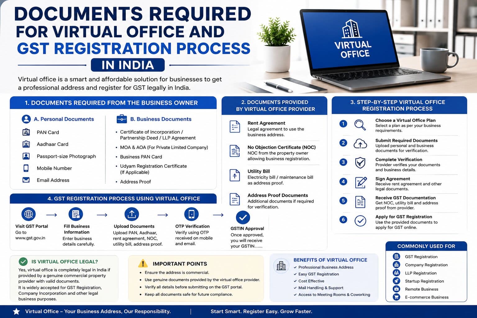 Documents Required for Virtual Office and GST Registration Process in India