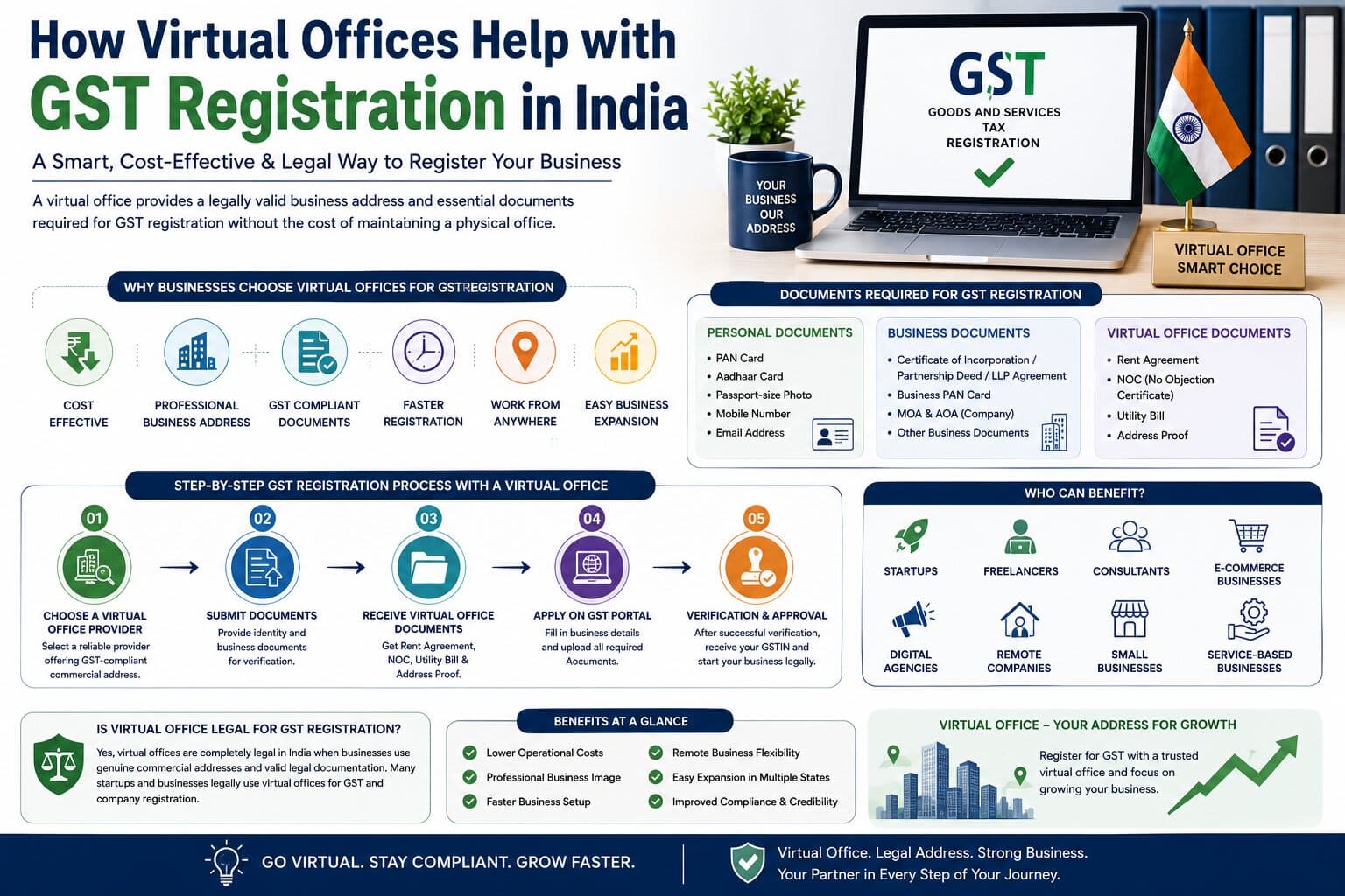How Virtual Offices Help with GST Registration in India